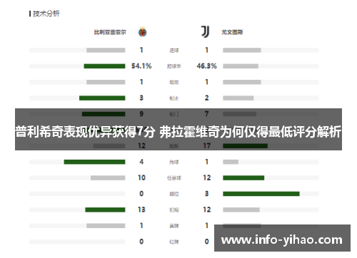 普利希奇表现优异获得7分 弗拉霍维奇为何仅得最低评分解析